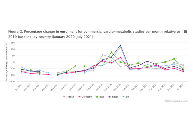 Percentage change in enrolment for commercial cardio-metabolic studies per month relative to 2019 baseline, by country (January 2020-July 2021)
