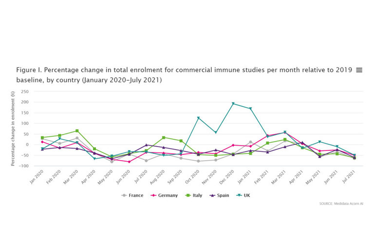 Percentage change in enrolment for commercial immune studies per month relative to 2019 baseline, by country (January 2020-July 2021)