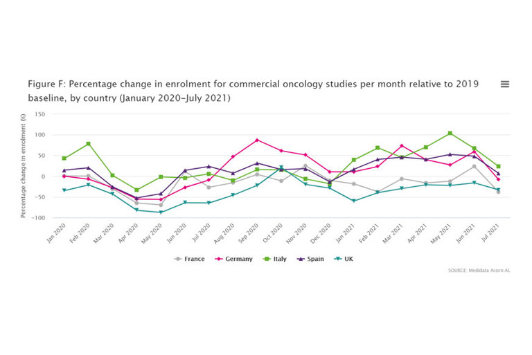 Percentage change in enrolment for commercial oncology studies per month relative to 2019 baseline, by country (January 2020-July 2021)