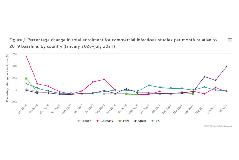 Percentage change in enrolment for commercial infectious studies per month relative to 2019 baseline, by country (January 2020-July 2021)