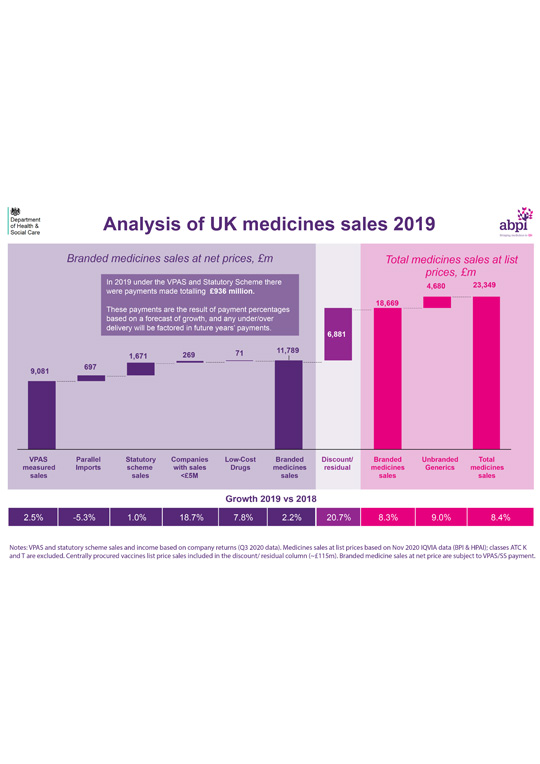 DHSC ABPI Waterfall chart medicine sales 2019