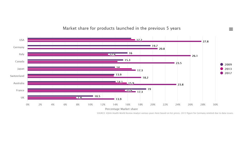 Market shares for medicines launched in the previous 5 years