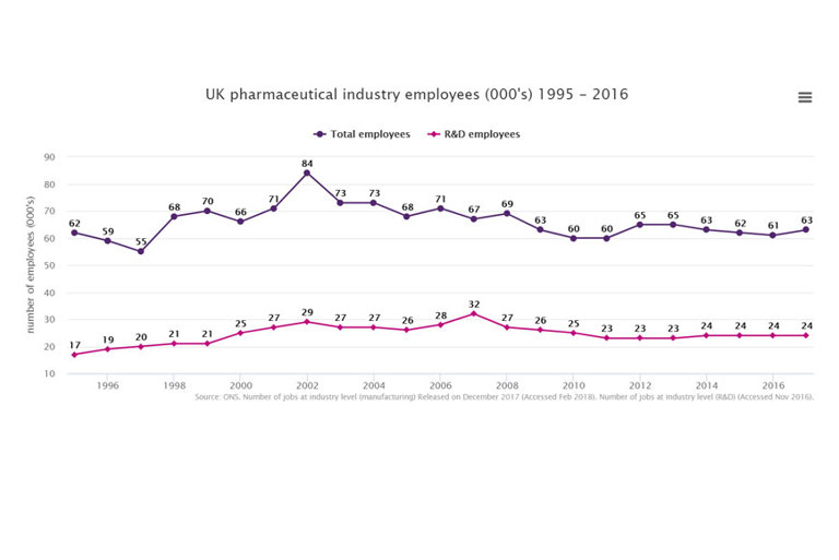 Biopharma employment figures in UK