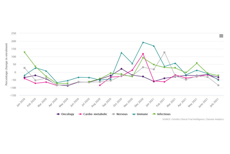 Percentage change in enrolment for commercial studies in the UK per month relative to same month in previous year, by disease area (January 2020-July 2021)